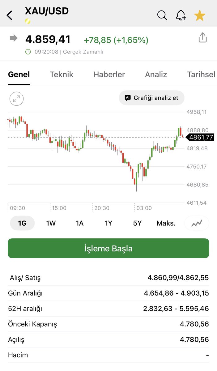 madmenilker's tweet photo. Herkese Günaydınlar.

#Viop gece vadeli seansı %0.15 pozitif kapanış yapmıştı.

Bakır tarafın düşüş kısıtlıydı 5.7$ seviyesinde.

Türkiye CDS leri yükseliyor 216 puana yükseldi.

GÜMÜŞTE %21 ÇÖKÜŞ VE ÇİN ETKİSİ Gümüş 64$'a çakılarak sert bir düzeltme yedi. şu anda 75$'a kadar tekrar tepki verdi.

Çin'deki yeni yıl tatili öncesi nakde geçiş (Şangay-Londra makası %30'dan %10'a indi) ve Çin tarafıında inanılmaz satış oldu.

Altın: %4düşüşle 4.654$'a indi. Şu anda $4.870 Ray Dalio "Sermaye savaşında en güvenli liman" dese de, 2025'te mücevher talebinin %19 düşmesi ve Çin talebinin azalması ralliyi yavaşlatabilir.

BORSA İSTANBUL: 14.000 GEÇİLEMEYİNCE SATIŞ GELDİ
BIST 100 günü %2.17 düşüşle 13.589 puandan kapattı.

14.000 psikolojik direncinin aşılamaması, küresel satış dalgası ve banka bilançolarındaki "beklenti bitti" satışı.

Aselsan: %5.79 düşerek devre kesti (Aşırı primliydi).
Yabancı: 9 haftadır alıyor (geçen hafta 400 Milyon $), ana hikaye bozulmadı.

Teknik: 13.500 desteği kritik aşağı gelirse satışlar devam edebilir.

ABD'DE "YAPAY ZEKA MALİYETİ" KORKUSU Google bilançosu iyi geldi ama "Yapay zeka yatırımları çok artacak, kârlılık düşecek" deyince hisse çakıldı.

Yapay zekanın (Claude, ChatGPT vb.) yazılımcıların yerini alacağı korkusu yazılım hisselerini eritiyor.

Bitcoin: Teknoloji satışından nasibini aldı 60.000$'a gerilemişti, şı anda 66.000$ seviyesinde işlem görüyor.

Dün yeni bir #halkaarz geldi Ata Turizm Taşımacılık ve Madencilik Turizm.

Son gönderide detayalarına ulaşabilirsiniz, Fon kullanım yeri ile izahnamede yazılan bir çok yerini inceledik yine borç ödeyen bir firma ama bu bambaşka..

15 Temmuz ve FSM köprülerinin özelleştirilmesi için Ernst & Young yetkilendirildi. 7 Milyar $ gelir bekliyor Hükümet. Özelleştirme sonrası geçiş ücretlerinde bakalım artış olacak mı?

Herkese bol kazançlı, dikkatli bir CUMA dilerim! 🍀
Hayırlı Cumalar

RT yapmayı unutmayın teşekkürler.
#Borsa #Altın #Gümüş #Bist100 #Google #Bakır #Çin