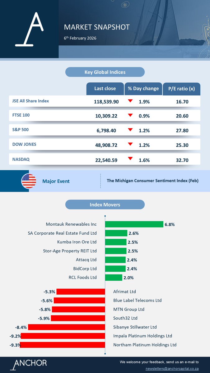 AnchorCapitalZA's tweet image. Stay updated with Anchor's newsletters, insightful webinars, and cutting-edge research  | Subscribe today for valuable insights.

📩 Subscribe now: bit.ly/3Zp5I2C

#StayUpdated #ValuableInsights #MarketAnalysis