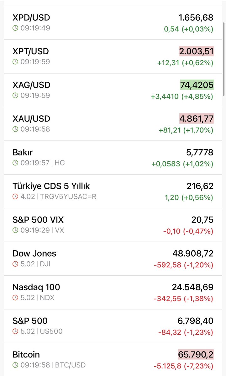 madmenilker's tweet photo. Herkese Günaydınlar.

#Viop gece vadeli seansı %0.15 pozitif kapanış yapmıştı.

Bakır tarafın düşüş kısıtlıydı 5.7$ seviyesinde.

Türkiye CDS leri yükseliyor 216 puana yükseldi.

GÜMÜŞTE %21 ÇÖKÜŞ VE ÇİN ETKİSİ Gümüş 64$'a çakılarak sert bir düzeltme yedi. şu anda 75$'a kadar tekrar tepki verdi.

Çin'deki yeni yıl tatili öncesi nakde geçiş (Şangay-Londra makası %30'dan %10'a indi) ve Çin tarafıında inanılmaz satış oldu.

Altın: %4düşüşle 4.654$'a indi. Şu anda $4.870 Ray Dalio "Sermaye savaşında en güvenli liman" dese de, 2025'te mücevher talebinin %19 düşmesi ve Çin talebinin azalması ralliyi yavaşlatabilir.

BORSA İSTANBUL: 14.000 GEÇİLEMEYİNCE SATIŞ GELDİ
BIST 100 günü %2.17 düşüşle 13.589 puandan kapattı.

14.000 psikolojik direncinin aşılamaması, küresel satış dalgası ve banka bilançolarındaki "beklenti bitti" satışı.

Aselsan: %5.79 düşerek devre kesti (Aşırı primliydi).
Yabancı: 9 haftadır alıyor (geçen hafta 400 Milyon $), ana hikaye bozulmadı.

Teknik: 13.500 desteği kritik aşağı gelirse satışlar devam edebilir.

ABD'DE "YAPAY ZEKA MALİYETİ" KORKUSU Google bilançosu iyi geldi ama "Yapay zeka yatırımları çok artacak, kârlılık düşecek" deyince hisse çakıldı.

Yapay zekanın (Claude, ChatGPT vb.) yazılımcıların yerini alacağı korkusu yazılım hisselerini eritiyor.

Bitcoin: Teknoloji satışından nasibini aldı 60.000$'a gerilemişti, şı anda 66.000$ seviyesinde işlem görüyor.

Dün yeni bir #halkaarz geldi Ata Turizm Taşımacılık ve Madencilik Turizm.

Son gönderide detayalarına ulaşabilirsiniz, Fon kullanım yeri ile izahnamede yazılan bir çok yerini inceledik yine borç ödeyen bir firma ama bu bambaşka..

15 Temmuz ve FSM köprülerinin özelleştirilmesi için Ernst & Young yetkilendirildi. 7 Milyar $ gelir bekliyor Hükümet. Özelleştirme sonrası geçiş ücretlerinde bakalım artış olacak mı?

Herkese bol kazançlı, dikkatli bir CUMA dilerim! 🍀
Hayırlı Cumalar

RT yapmayı unutmayın teşekkürler.
#Borsa #Altın #Gümüş #Bist100 #Google #Bakır #Çin
