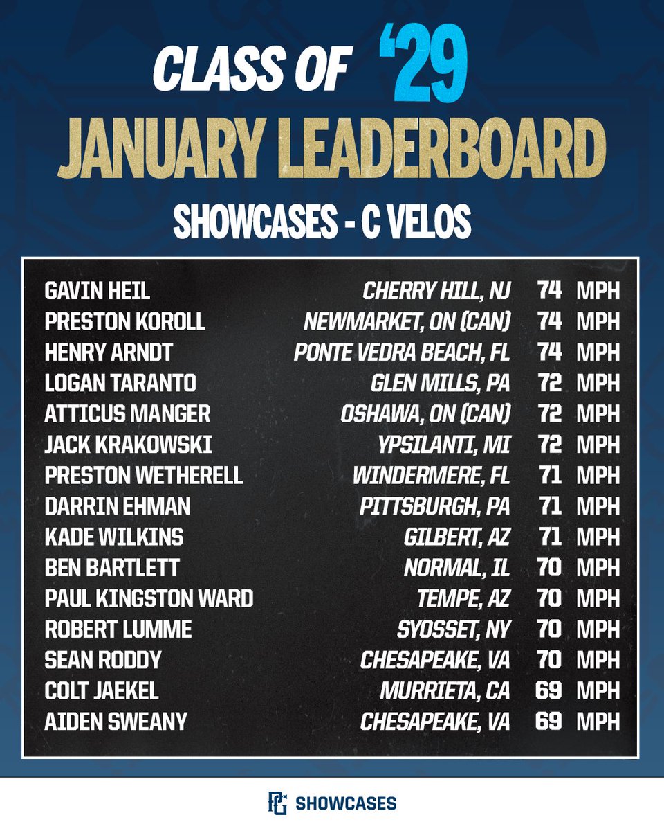 PGShowcases's tweet photo. C/O ‘29 Month-to-Date Leaderboards are now LIVE! 

See below to find where you rank amongst January’s highest level of competition 💪

Want your name to be on next month’s leaderboard? Sign-up for a showcase near you via the link below! ⬇️

https://t.co/fCBRnFhBs2 https://t.co/9LXkKbxWba
