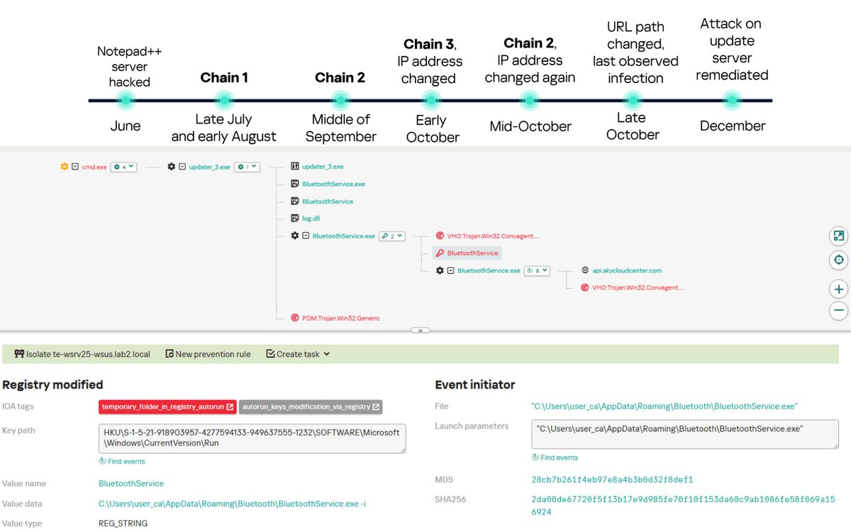 Kaspersky uncovered three separate infection chains in the Notepad++ supply-chain breach.

Attackers rotated C2s, payloads, and installers for four months, targeting government, finance, and IT entities across multiple regions. Activity stopped in Nov 2025.

🔗 Read update here
