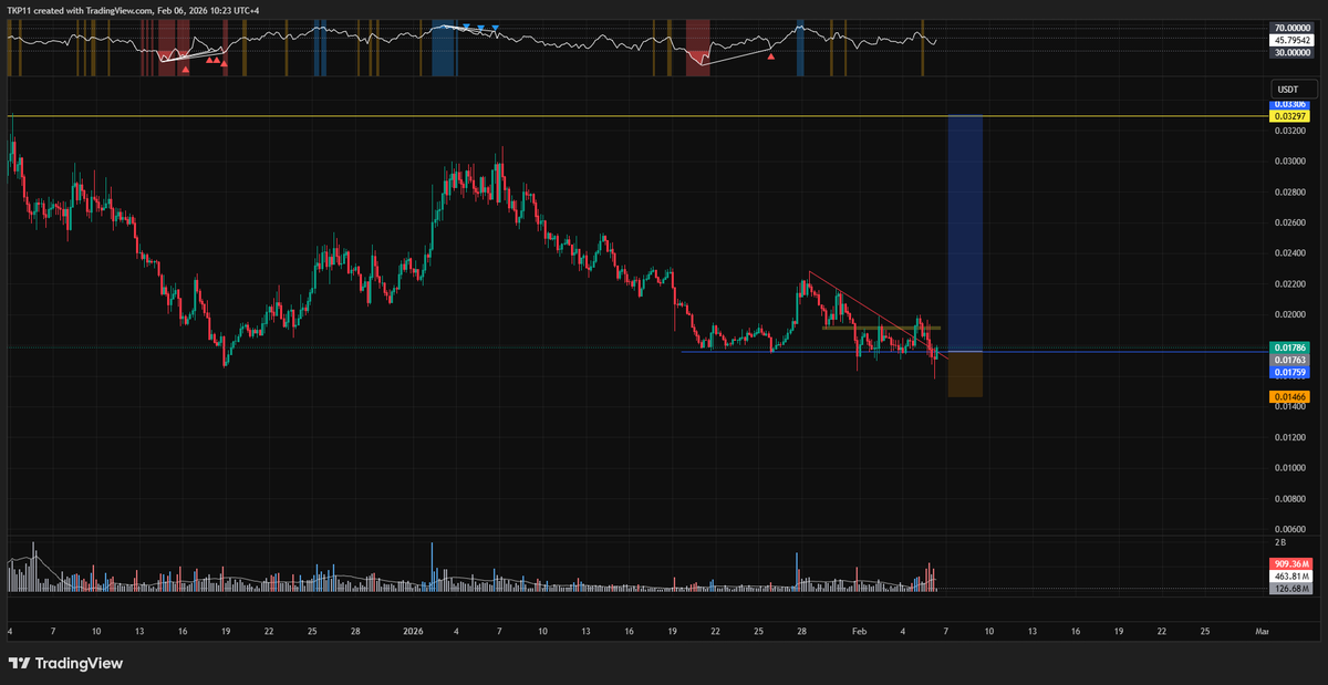iamtraderkp's tweet photo. $MON
price swept all the lows last night, was asleep when it happened.
overall yesterday was ok for this coin, it looks as bad as it had done before the dump which is good :)

opened position with 33% size, will look to add over 0.0192 

https://t.co/e7lnjQrnLM https://t.co/PzEOuV4Ibl