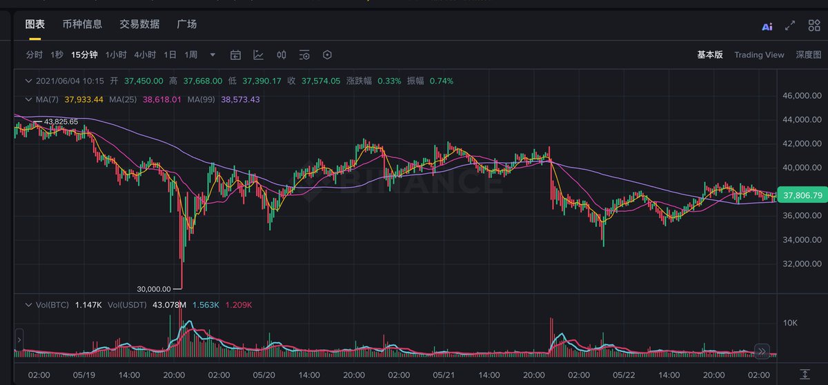 很巧合，21年短熊 519的插针价格也是刚好3万整
