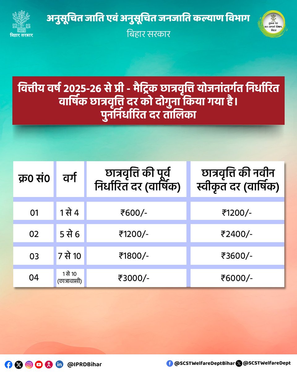 वित्तीय वर्ष 2025-26 से प्री-मैट्रिक छात्रवृत्ति दर दोगुनी।
SC/ST विद्यार्थियों के उज्ज्वल भविष्य की ओर एक मजबूत कदम। 
#BiharGovernment
#SCSTWelfare
#PreMatricScholarship
#EducationForAll
#StudentWelfare
#IPRDBihar