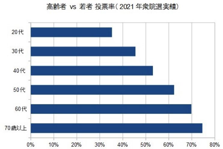 20代は3人に1人しか選挙に行ってません。
これがもし、3人に2人なら創価500万票に十分対抗できます。

そこの20代の若いあなた！
日曜日は投票してから遊びに行きましょう！😭