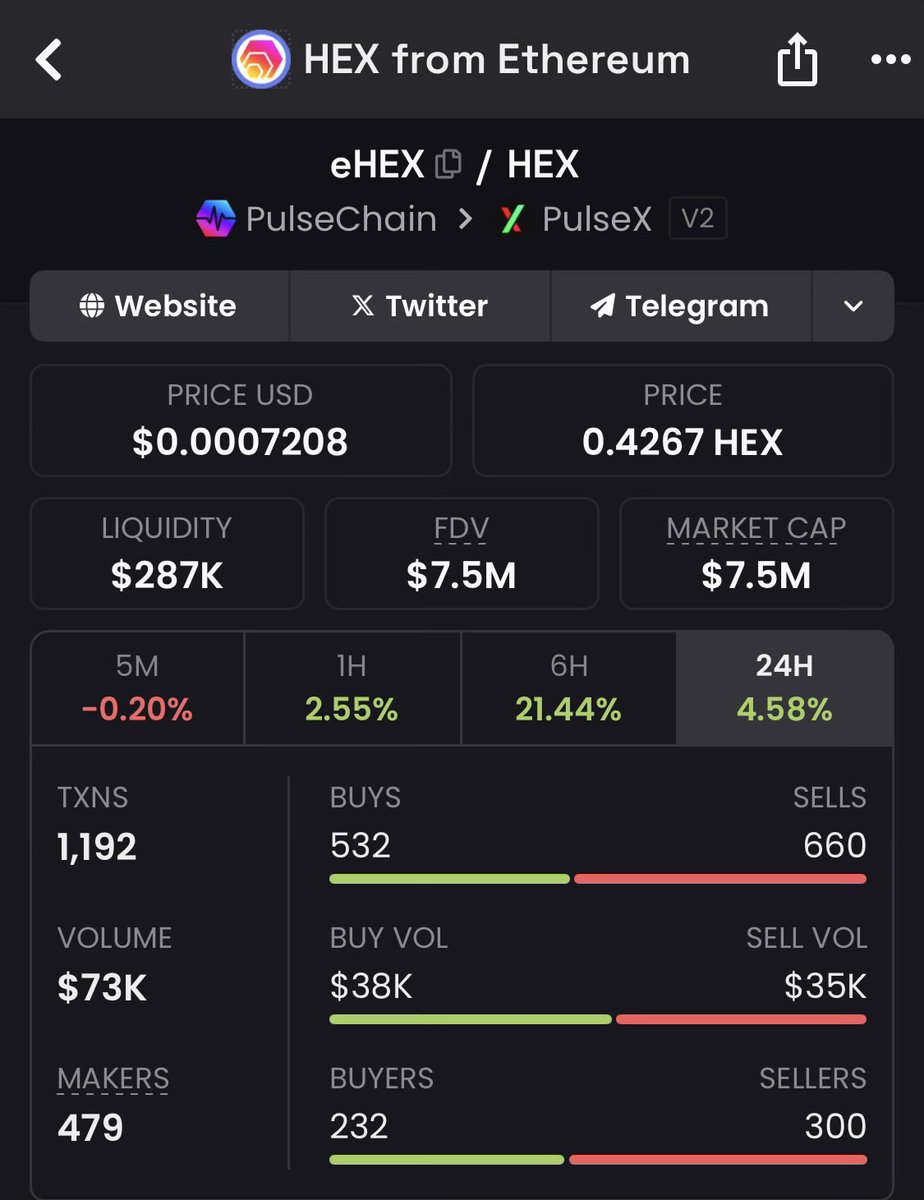 Seems like the OG is gaining on the useless pCopy, probably because that narrative didn’t work out and no one came to bond their tokens to those stupid pCopies. 
Parity Party Confirmed 👬🏻
$pDai $Hex