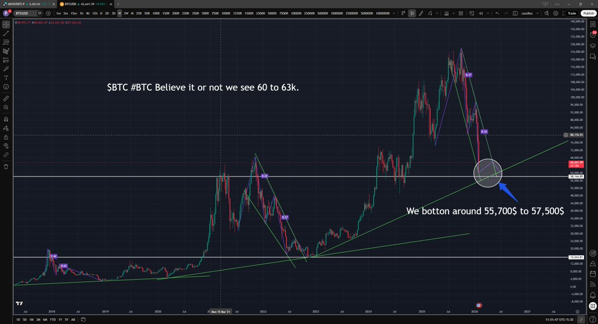 $BTC #BTC. As i posted earlier this week our area of interest came early with accuracy. if you see from past every top and correction time respects the trendline in every cycle of bull and bear. so this time the trend for long term bullish scenario and bottom around 57k looks gud
