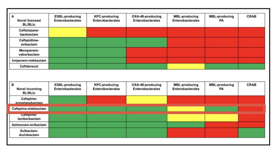 infeccHRUmalaga's tweet photo. Y si #Acinetobacter RESISTENTE A CARBAPENEMES (CRAB🦀) lo es también a #Sulbactam/Durlobactam? 😱En #JAntimicrobChemother cepas R a Sulbactam/Durlobactam pueden ser S a #Cefepime/Zidebactam (pendiente aprobación @US_FDA)…posible alternativa futura🤞🏻🔄
🔗🆓https://t.co/BCifEwP4dh https://t.co/qeB5vkbbG2