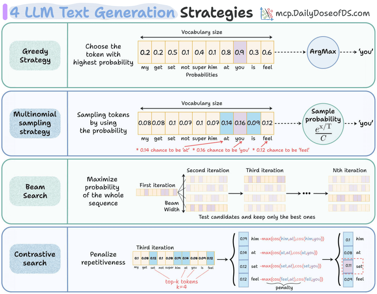 _avichawla's tweet photo. 4 strategies LLMs use to generate text: https://t.co/6hC91tkmbo