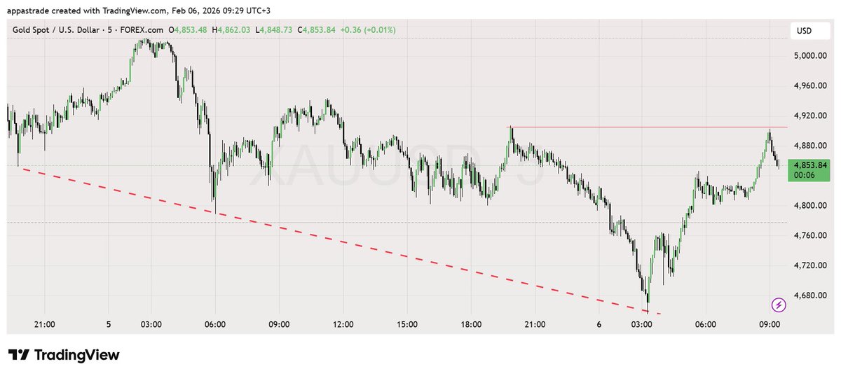 AARtrader's tweet photo. #XAUUSD #study #learning #patterns https://t.co/HpWFEUTdhk