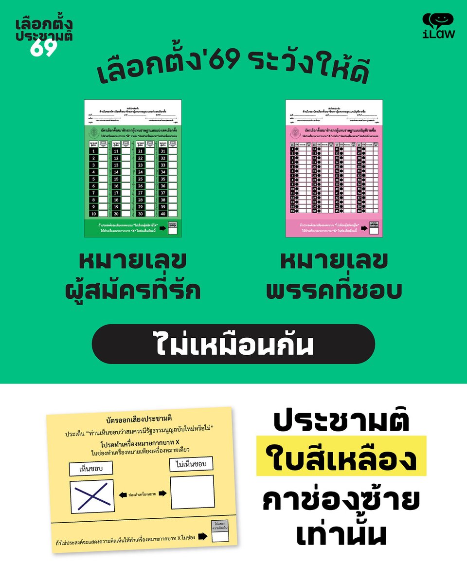 เข้าคูหาวันอาทิตย์นี้ มีข้อควรระวัง

บัตรสีเขียว สส.เขต กับบัตรสีชมพู สส.ปาร์ตี้ลิสต์
เบอร์ไม่เหมือนกัน เช็คเบอร์สส. เขตให้ดีก่อนเข้าคูหา
ส่วนบัตรมีชมพูจะมีชื่อพรรคเขียนอยู่

สำคัญที่สุด หยอด 2 ใบแล้วอย่าเพิ่งกลับ !!
รับบัตรสีเหลืองไปกาอีกรอบ
กาเห็นชอบ เปิดประตูสู่รัฐธรรมนูญใหม่