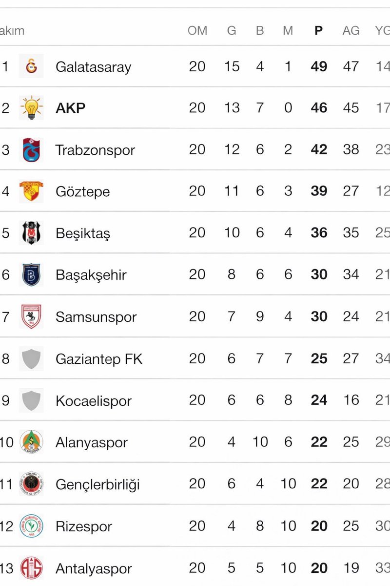 Anlık Süper Lig puan durumu…