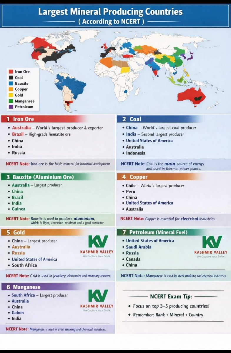 upscnetwork4's tweet photo. LARGEST MINERALS PRODUCING COUNTRIES.
#paidpdfs available
#StatePSC #jkssbexams #ssccglexam #jkssb #sscexams #upsc #followmeformorecontent https://t.co/G0StBclVT3