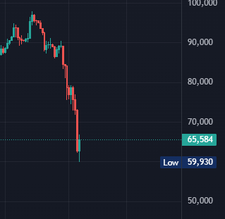 jaybny's tweet photo. bitstamp - coinbase
$59,930 - $60,001 
aka the 2020 exit liquidity zone 

look like sneakily juicy stop below 58k handle 

meanwhile only resistance is 84k 

i dont believe even a hyper purp short squeeze can lift spot - it starting to feel like the highs are in at $66.725k 

is there enough below 64k. not likely.