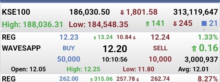 IbtehajU's tweet photo. #wavesapp
9.50 to 12++🔥🔥🚀🚀🚀
#kse #kse100 #PSX #stockmarket https://t.co/pjpNTlfZKC