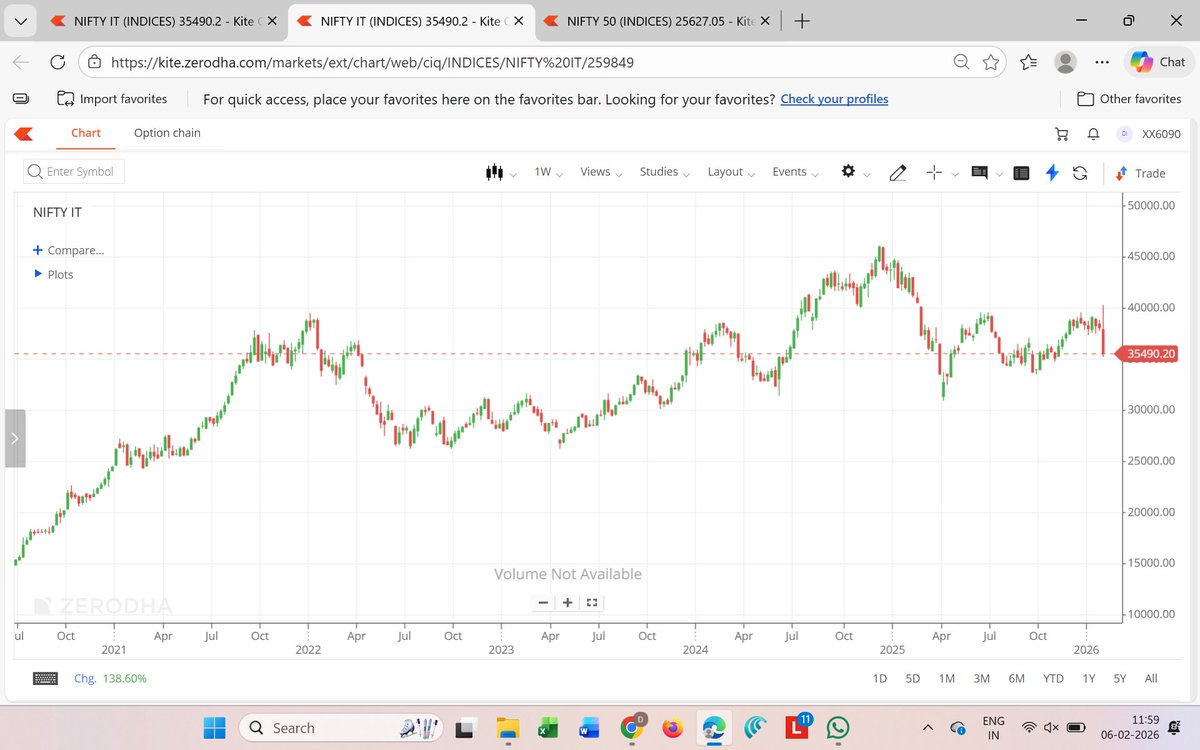 IT Sector was not miving since last 2 years thats known to all..   Challange of ai..  No clarity whether it would help companies or distroy them ??

But this week  Crake in INDEX is very weak sign... atleast for the Stocks performance !!