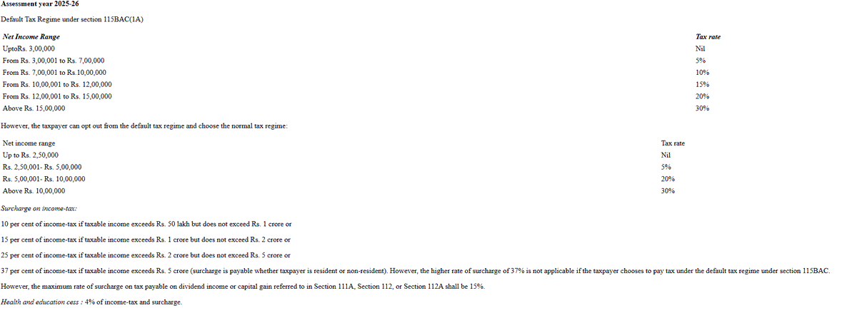 Civistra's tweet photo. New drama by @IncomeTaxIndia 
Budget clearly capped max surcharge @25% under Default Tax Regime, yet ITRs are being processed with 37% surcharge!
Policy says one thing, CPC does another.
Who pays for this chaos? 😡
#IncomeTax #ITR #TaxpayerHarassment #DefaultRegime https://t.co/iEunV82ziS