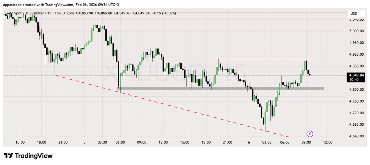 AARtrader's tweet photo. #XAUUSD #study #learning #patterns https://t.co/hZFwE9IFPm