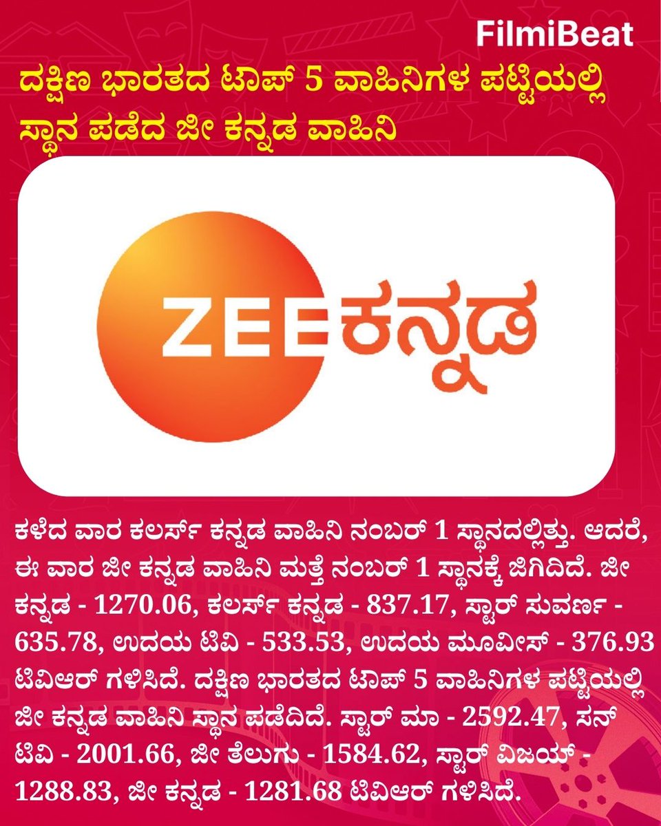 FilmibeatKa's tweet photo. ದಕ್ಷಿಣ ಭಾರತದ ಟಾಪ್ 5 ವಾಹಿನಿಗಳ ಪಟ್ಟಿಯಲ್ಲಿ ಸ್ಥಾನ ಪಡೆದ ಜೀ ಕನ್ನಡ ವಾಹಿನಿ
.
.
#ZeeKannada #SandalwoodUpdates #TRPRatings #FBK  #FilmibeatKannada https://t.co/kl96USCyTe