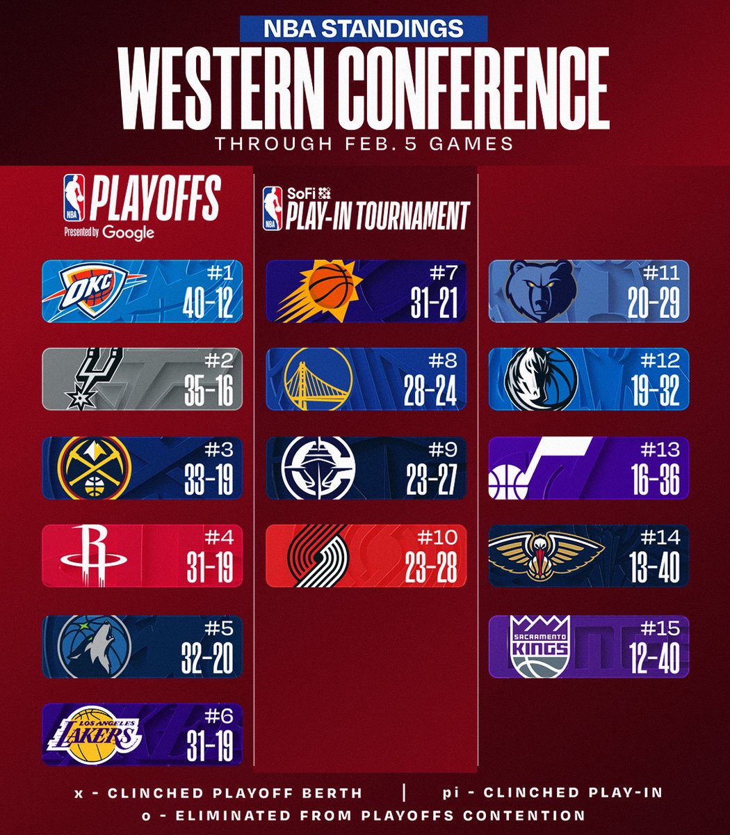 Nba Status NBA STANDINGS UPDATE ‼️ ️ SAS (#2 in West) wins 3rd straight ️ TOR ...