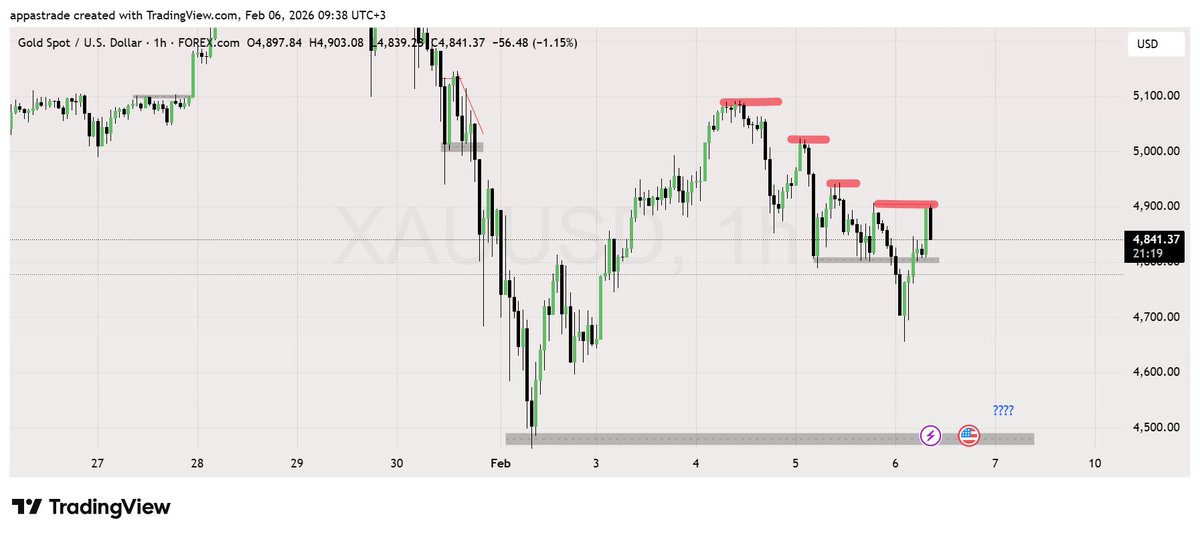 AARtrader's tweet photo. #XAUUSD #study #learning #patterns https://t.co/hZFwE9IFPm
