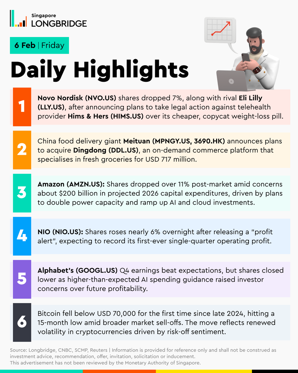 Today's key highlights for your trading day! 

$AMZN $NVO $LLY $HIMS $DDL $MPNGY $NIO $GOOGL
