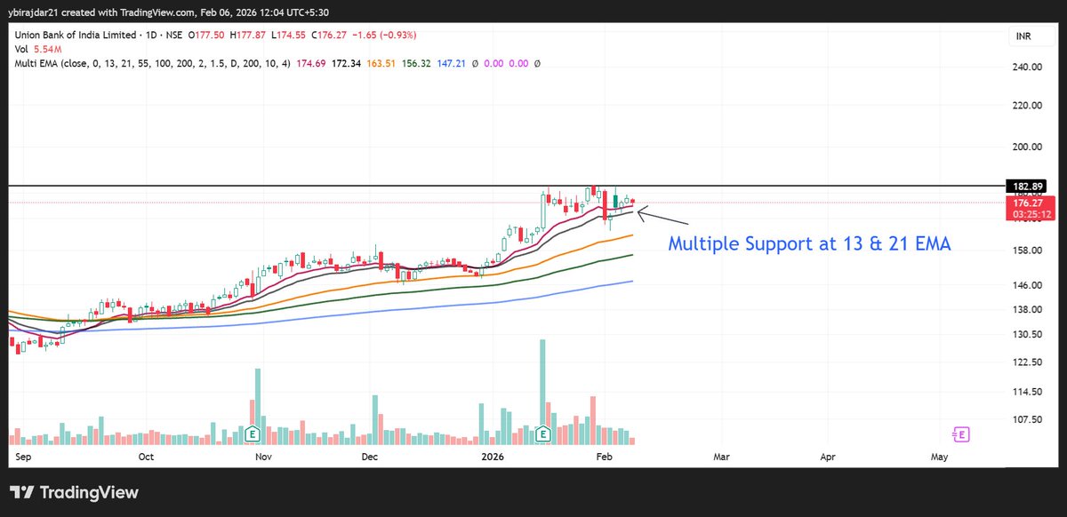 #UNIONBANK
Taking good support at 13 &amp; 21 Ema's.