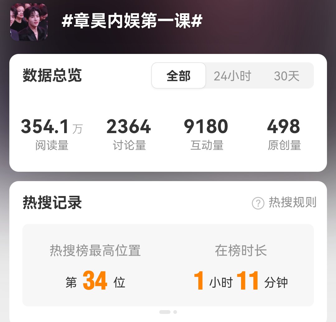 The hashtag #章昊内娱第一课 reached a peak ranking of 16th on Weibo's Entertainment Hot List and 34th on the overall Hot Search List.
#장하오 #章昊 #จางฮ่าว 
#ZHANGHAO #ジャンハオ 
#영원히사랑하오
#ZB1     #제로베이스원     
#ZEROBASEONE