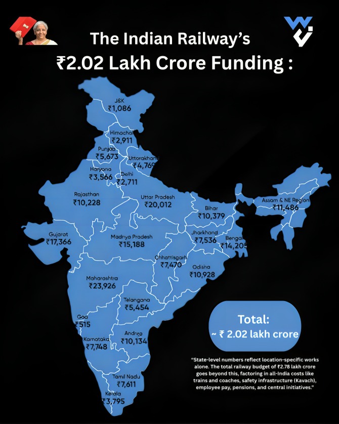 WFYItechnology's tweet photo. Union Budget 2026 🚆
₹2.78 lakh crore for Indian Railways
₹2.02 lakh crore targets state-wise projects, while Kavach safety systems and modern rolling stock push railways toward world-class standards.

Viksit Bharat 🇮🇳
#UnionBudget2026 #IndianRailways #WFYiTechnology https://t.co/LAalYFZOXw