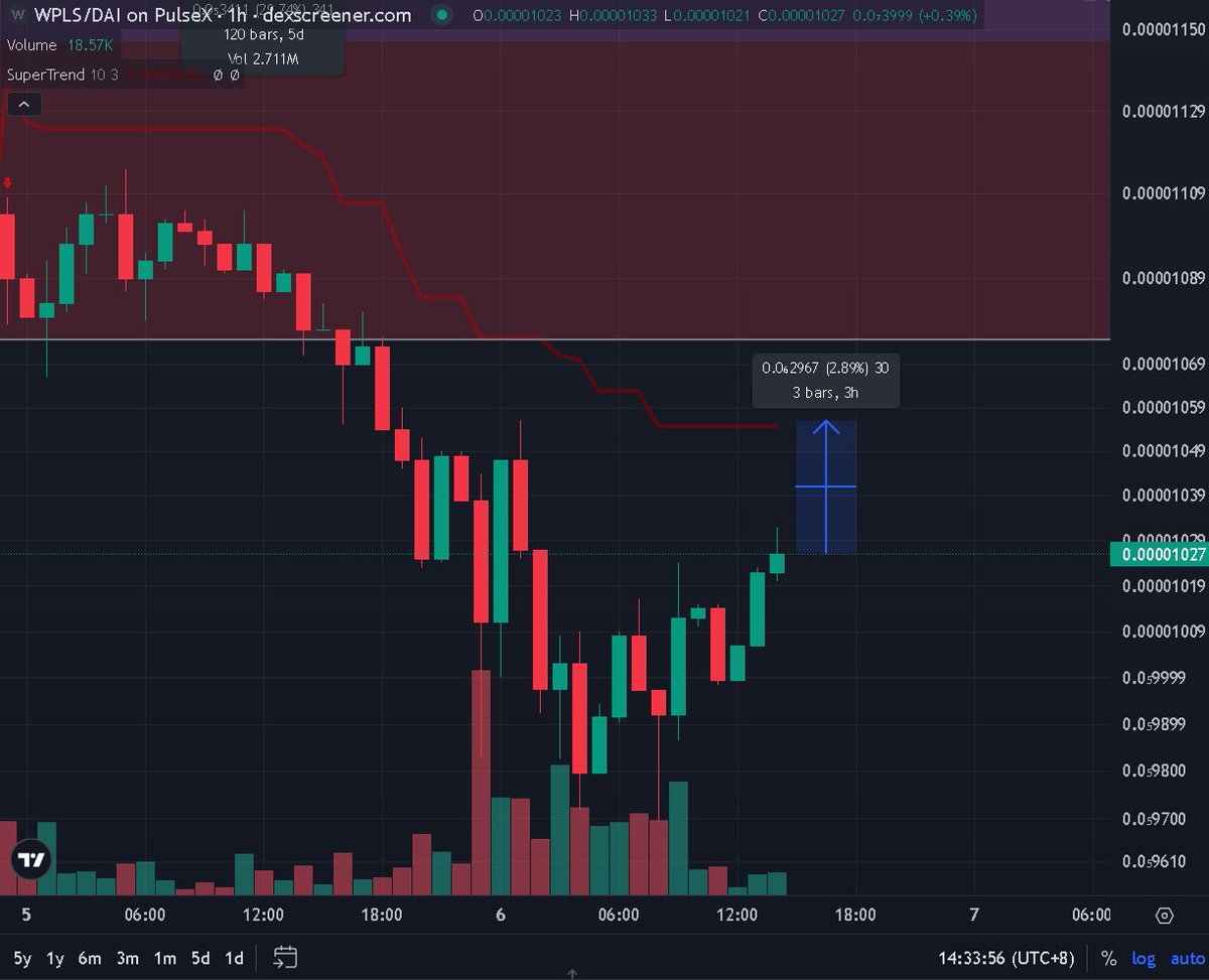 UPDATE:
We (PLS) went and made new ATL which moved the super-trend flip level down.
<a href="/RichardHeartWin/">Richard Heart</a> &amp; rest of PULSECHAIN Community
WE ARE NOW LESS THAN 3% PUMP AWAY FROM THE FLIP INTO DAILY SUPER-BULL-TREND

LETS WORK TOGETHER TO NOT LET THIS CHAIN DIE WITH THE REST OF CRYPTO,