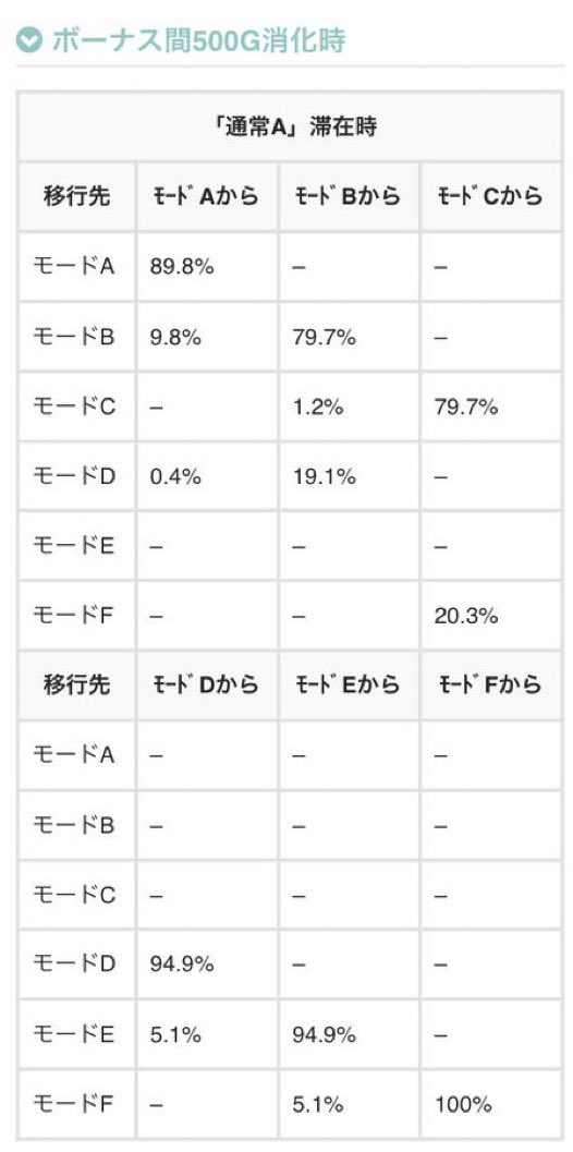 slot_072's tweet photo. ⚡️速報⚡️
沖ドキDUOアンコール

300G、500G、700Gでのドキハナモード昇格率が判明‼️ https://t.co/osvdVIl8Nj