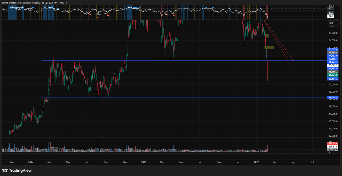 iamtraderkp's tweet photo. $BTC
on the daily, price has dumped back into the $53k to $73k range. Currently around the mid range of that.
would just have to see now what price does over the coming days.

plenty of scalp oppurtunities probably. smaller size and swift. https://t.co/hxNk8Wgyvh