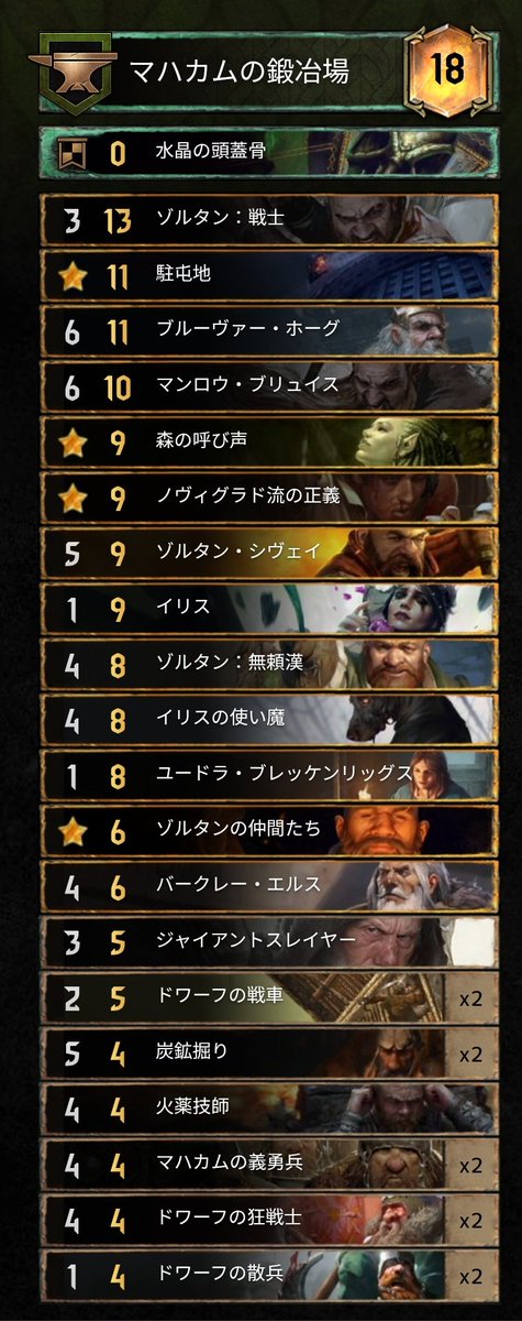 #グウェント #Gwent
やり切った❄
最後まで相棒はドワーフ🤟✨