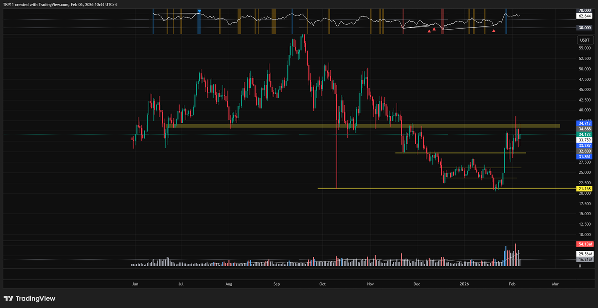 iamtraderkp's tweet photo. $HYPE.

be mindful of the bull posting on X please.
this is where the price is on the daily. not saying long or short. i wouldnt buy here
acceptance above the daily resistance 36-37, yea maybe https://t.co/gnzs2DxF26