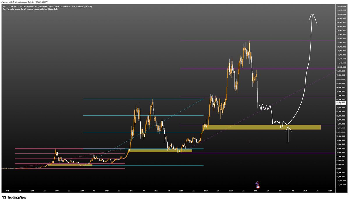 _staticliquid's tweet photo. It’s extremely difficult to predict a timeline for this. However price does have some indicators of where it may go to……

The last two previous major highs both pulled back at least 75%. If you mark those up, on the weekly chart you can see a distinct area around the 75% line where accumulation on the way up at this point, clearly became the final support / bottom when it came down. 

Extrapolating forward, on the 75% pullback from the current ATH again we have a nice cluster of accumulation on the weekly. This would be my area of interest. 

This gives us a price of ~$40k. 

Will I blind buy it? No. But if PA suits then yes (as per squiggle below). 

$BTC

GM. 

☕️