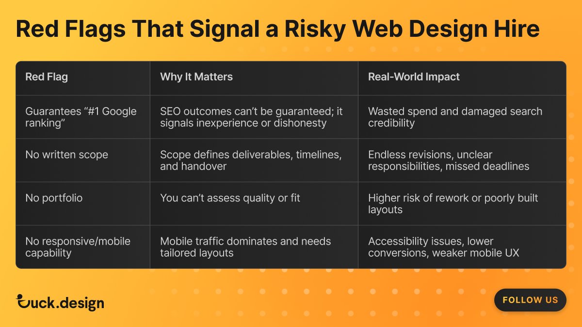 Choosing a web designer is more about asking the right questions early

This guide breaks down how to choose a web designer who actually fits your project.

Read the full guide 👇 duck.design/how-to-find-an…

#WebDesign #UXDesign #StartupTips #DigitalDesign