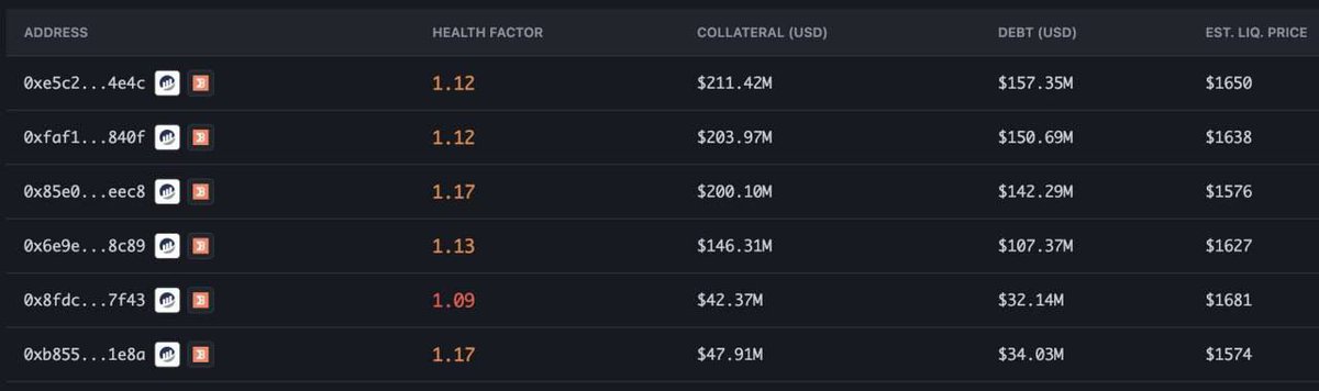 ETH price is $1574-$1650, liquidity volume is $800 million.