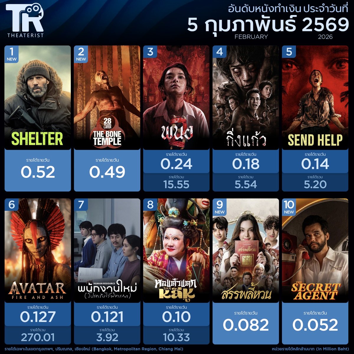 หนังทำเงินบ้านเรา 5 ก.พ. 2569  

#ShelterMovie คว้าแชมป์วันแรก

#คลั่งนรกหลบตาย #28YearsLaterTheBoneTemple
#พนอ2 #กิ่งแก้ว #SendHelpMovie #พนักงานใหม่โปรดรับไว้พิจารณา #HumanResourceMovie
#AvatarFireAndAsh #หอแต๋วแตกแหกหลีหู #สรรพลี้หวน #TheSecretAgent #movietwit