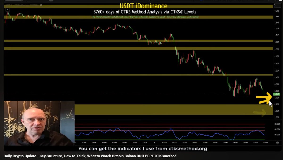 _Crypto_Turtle_'s tweet image. youtu.be/u9zei2KTIfw?t=… in today's lesson. USDT iDominance has strong support; we should see the market bounce back in the next few days.  No more guessing, BORSOG traders 🦅
I sold most of my orders for a 2-5% gain from today's buy. Thanks, Master Ken
ctksmethod.org/ctks-method-se…