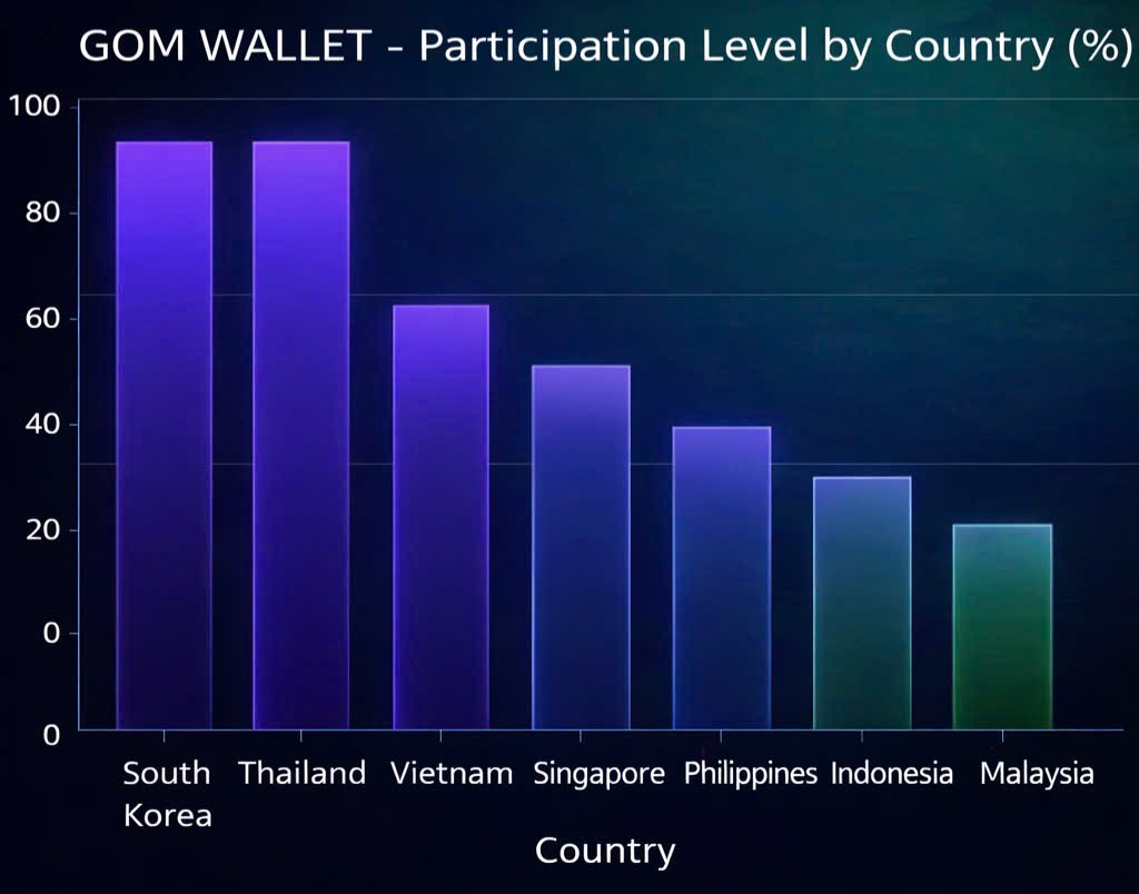 🌍 GOM WALLET | Early Registration Metrics
Initial data from the first 7 participating countries shows strong early adoption:
🇰🇷 South Korea: 100%
🇹🇭 Thailand: 100%
🇻🇳 Vietnam: 70%
🇸🇬 Singapore: 60%
🇵🇭 Philippines: 50%
🇮🇩 Indonesia: 40%
🇲🇾 Malaysia: 30%
📊 These figures highlight