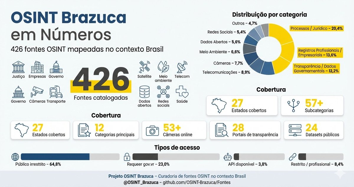 OSINT Brazuca: raio‑X de 426 fontes catalogadas dentro do contexto Brasileiro.
- linkedin.com/pulse/osint-br…

#osint #hacking #cyberintelligence #threatintelligence
