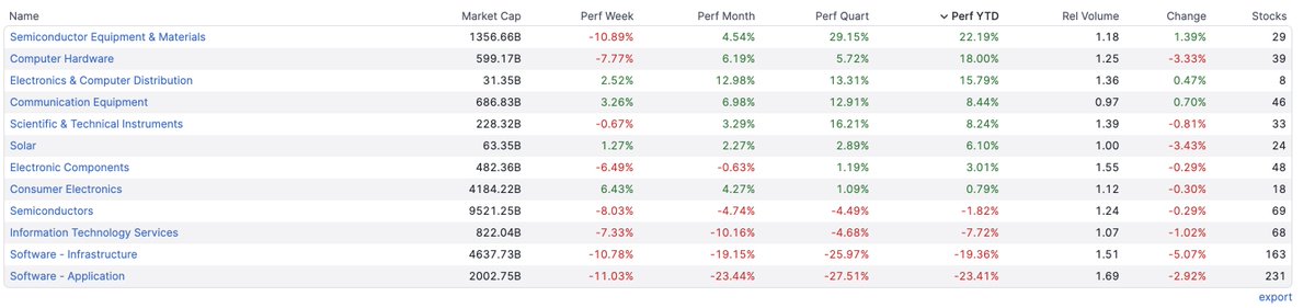 US_StockMarket's tweet photo. The market moves in a chain:
 Equipment → Chips → Components → Hardware → Software → Services → Distribution
Capital enters at the start of the chain,
the market notices it at the end.

#stocks #infrastructure #semiconductors #AI #trading https://t.co/5iksetFT9L