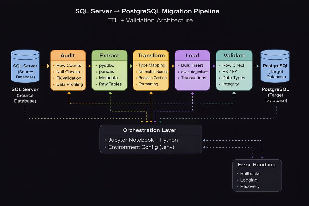 Nte Daniel || Data Analyst → Engineer tweet media