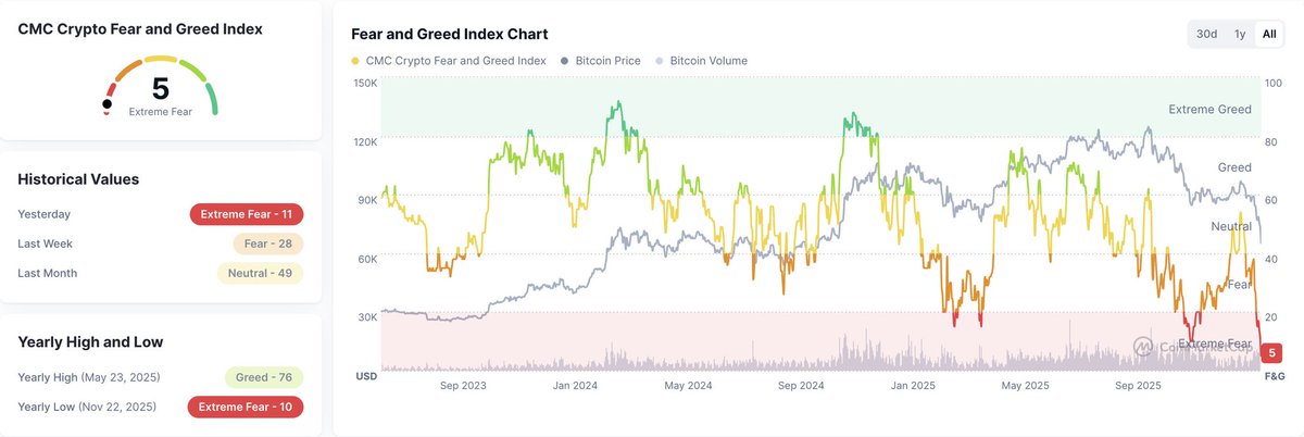 The Crypto Fear &amp; Greed Index just hit a new all-time low at 5 (Extreme Fear).

Extremely low sentiment is usually a great time to buy.

Will this time be different?