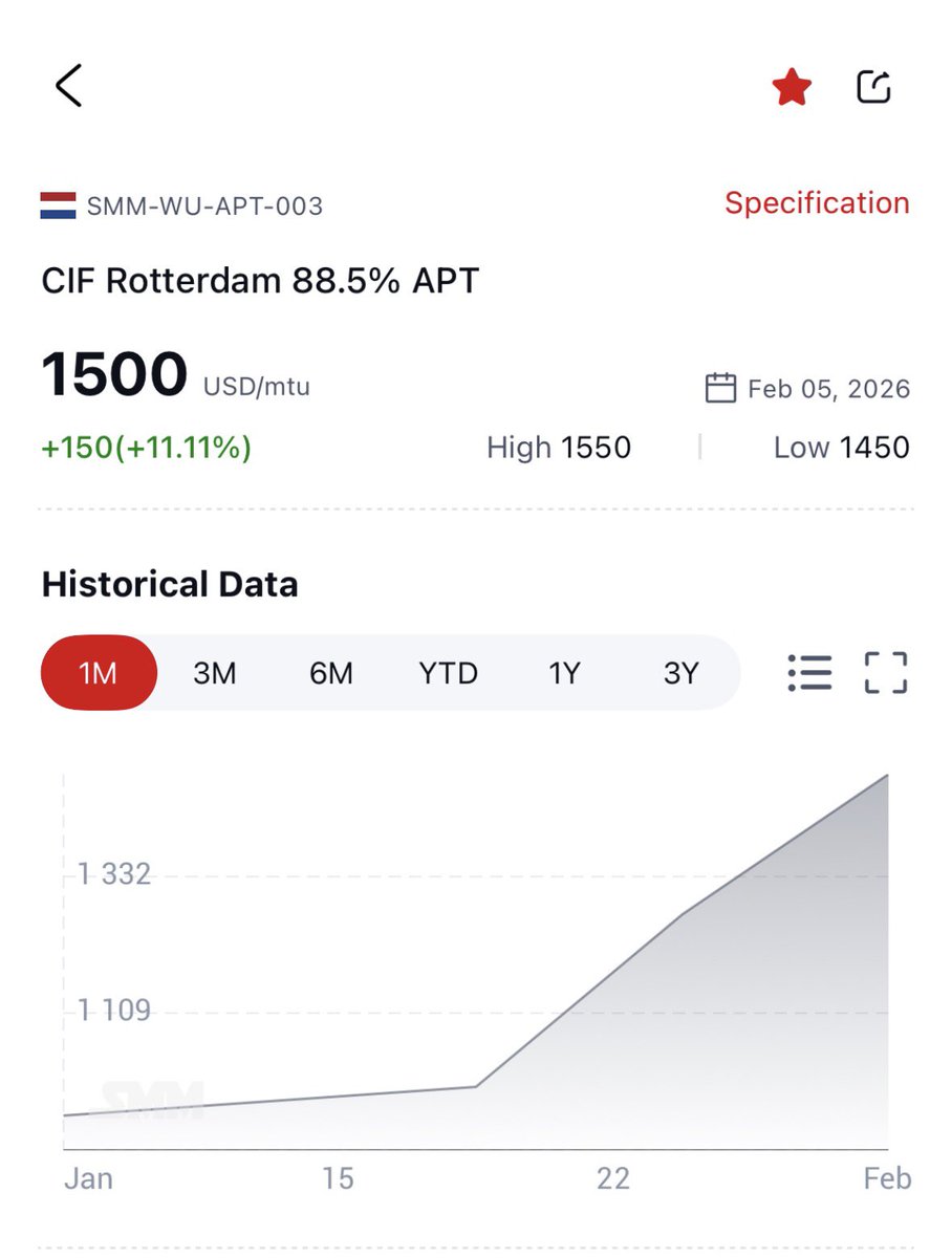 BidBird10's tweet image. SMM printed $1500/MTU (CIF price) for Tungsten at Rotterdam port. Up +11.1% or $150 from last Friday.