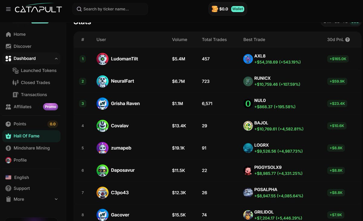 any small money is good to take

<a href="/letsCatapult/">Catapult</a>  is launching a weekly leaderboard with 750$ to share

that’s a memecoin launchpad redistributing fees to traders and creators

it’s built on HyperEVM

looks like some are profitable there 👀
