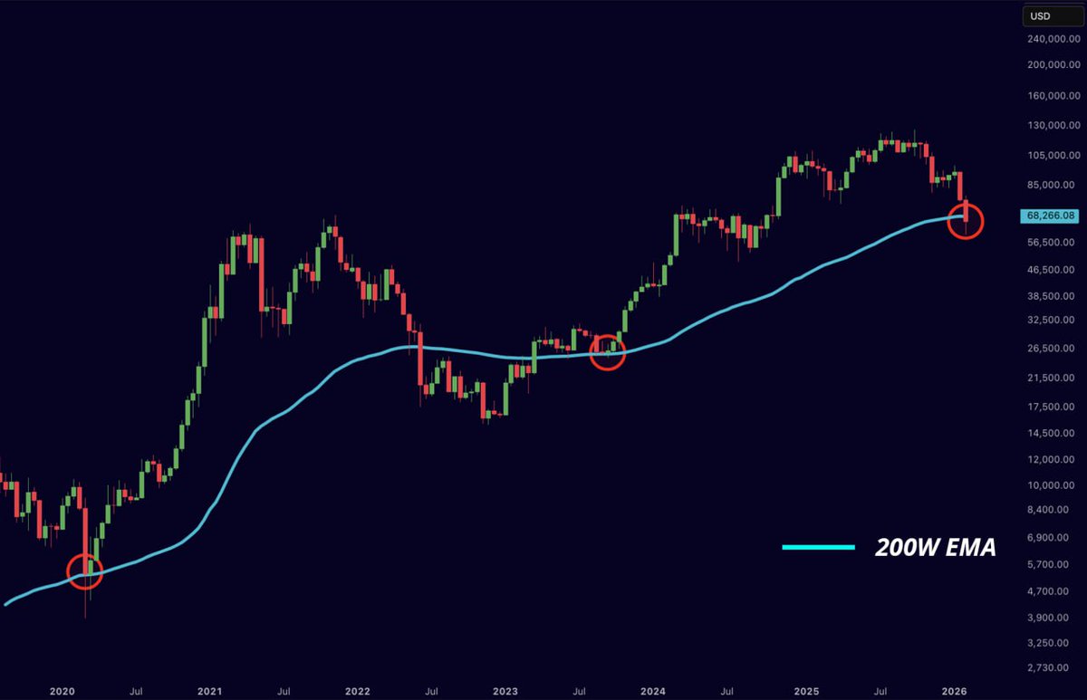 Bitcoin’s last hope.

A bounce off the 200W EMA.

Believe in something.