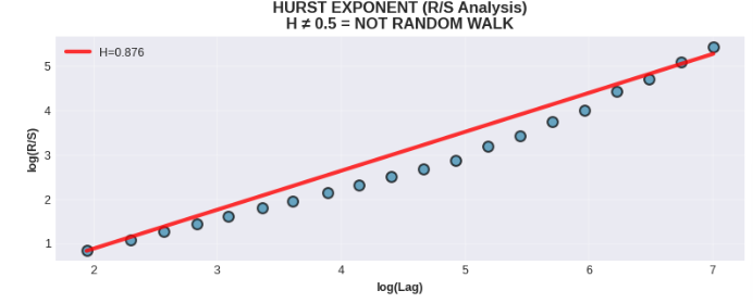 Bitcoin isn’t a random coin flip market.

It behaves more like a regime-switching, path-dependent, non-linear stochastic system with structural constraints, where small inputs can trigger disproportionately large moves, even though outcomes remain probabilistic.

Structural