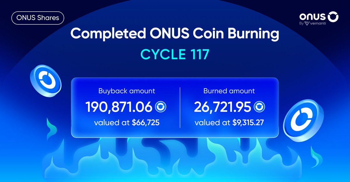ONUSFinance's tweet photo. 🔥 ONUS Shares: Completed ONUS Coin burning in the cycle 117

📆 Period: Jan 29 - Feb 05, 2026

- Total ONUS buyback: 190,871.06 $ONUS (~$66,725)
- ONUS burned (14%): 26,721.95 $ONUS (~$9,315.27)
- ONUS allocated to the Crypto For Life Fund (1%): 1,908.7106 $ONUS (~$667.25)

The buyback was funded by 25% of ONUS platform revenue and executed automatically throughout the cycle.

Burn transaction details 👇
https://t.co/qR7Zm8Kq7J