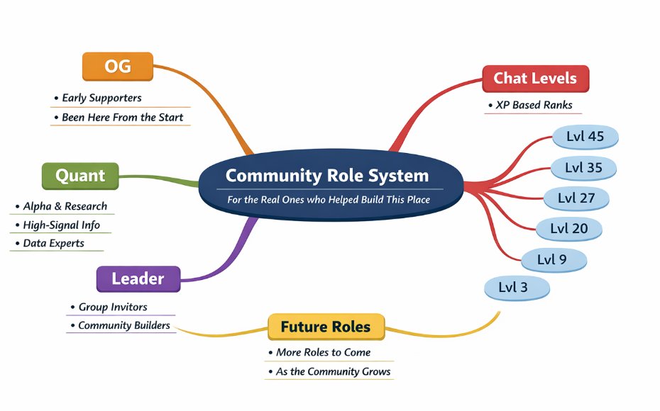 No checklist. No farming.
If you’re adding real value, people will see it. Mods will see it.
Roles are here to remember the ones who helped build early so when it’s time to reward the real ones, we know exactly who stood here first.
OG. Quant. Leader. XP levels.

<a href="/ILITY_xyz/">ILITY</a>